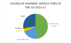 Top 10 Causes of Car Fires